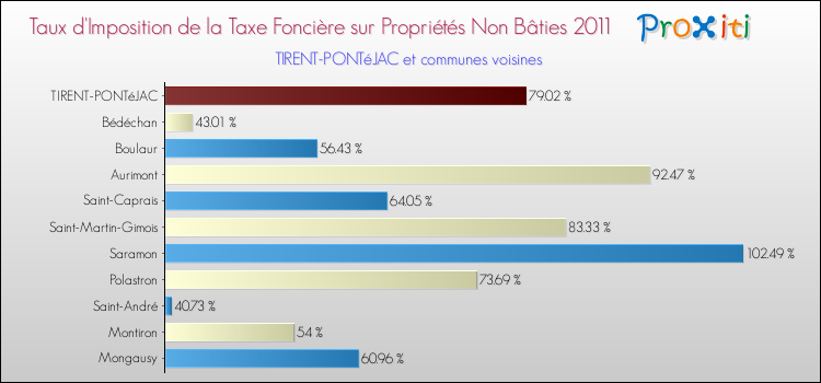 Taux d'imposition de la taxe foncière sur les immeubles et terrains non batis 2011 pour TIRENT-PONTéJAC et les communes proches Comparaison des taux d'imposition de la taxe foncière sur les immeubles et terrains non batis 2011 pour TIRENT-PONTéJAC et les communes voisines