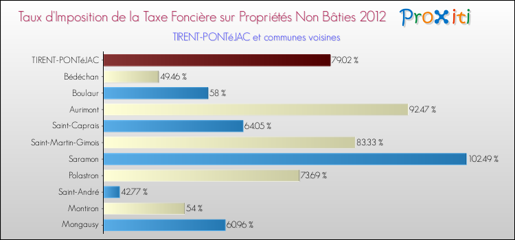 Taux d'imposition de la taxe foncière sur les immeubles et terrains non batis 2012 pour TIRENT-PONTéJAC et les communes proches Comparaison des taux d'imposition de la taxe foncière sur les immeubles et terrains non batis 2012 pour TIRENT-PONTéJAC et les communes voisines