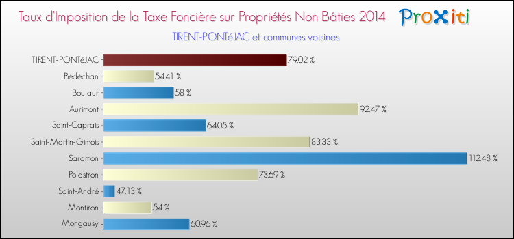 Taux d'imposition de la taxe foncière sur les immeubles et terrains non batis 2014 pour TIRENT-PONTéJAC et les communes proches Comparaison des taux d'imposition de la taxe foncière sur les immeubles et terrains non batis 2014 pour TIRENT-PONTéJAC et les communes voisines