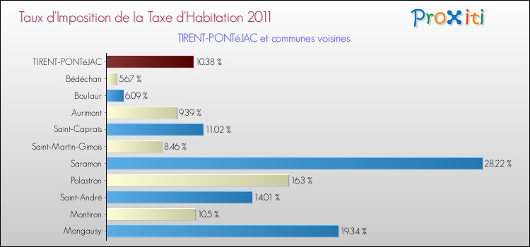 Taux d'imposition de la taxe d'habitation 2011 pour TIRENT-PONTéJAC et les communes proches Comparaison des taux d'imposition de la taxe d'habitation 2011 pour TIRENT-PONTéJAC et les communes voisines