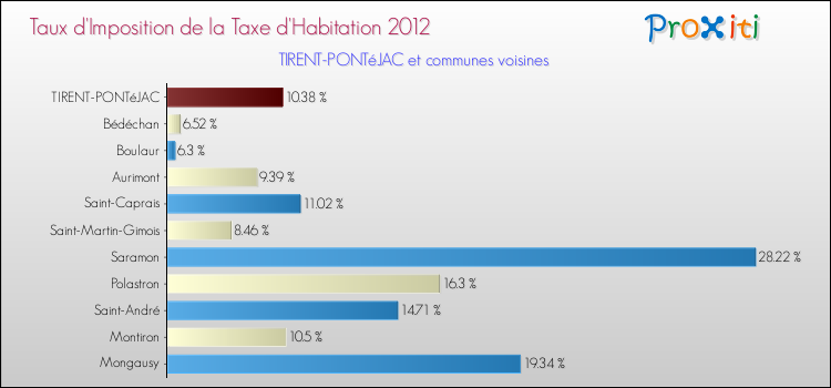 Taux d'imposition de la taxe d'habitation 2012 pour TIRENT-PONTéJAC et les communes proches Comparaison des taux d'imposition de la taxe d'habitation 2012 pour TIRENT-PONTéJAC et les communes voisines