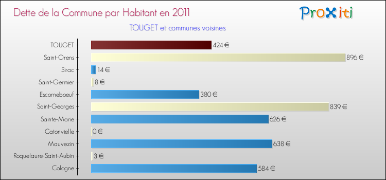 Dette par habitant de la commune en 2011 pour TOUGET et les communes proches Comparaison de la dette par habitant de la commune en 2011 pour TOUGET et les communes voisines