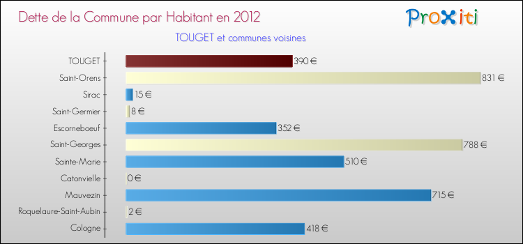 Dette par habitant de la commune en 2012 pour TOUGET et les communes proches Comparaison de la dette par habitant de la commune en 2012 pour TOUGET et les communes voisines