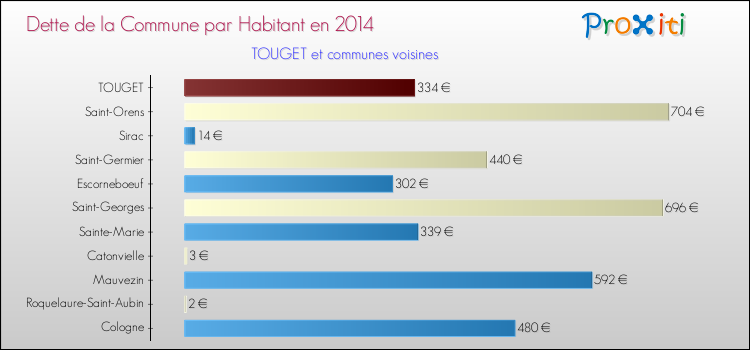 Dette par habitant de la commune en 2014 pour TOUGET et les communes proches Comparaison de la dette par habitant de la commune en 2014 pour TOUGET et les communes voisines
