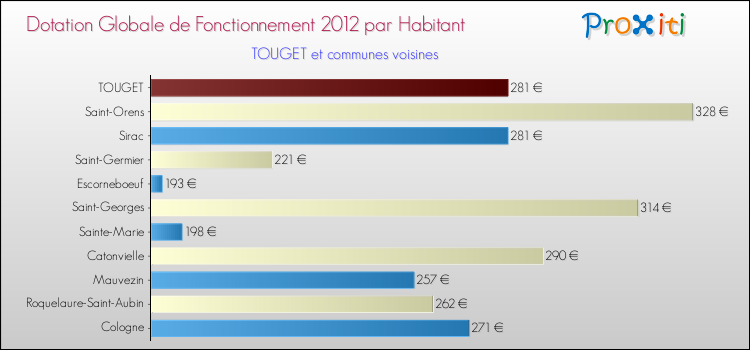 Montant des dotations globales de fonctionnement DGF par Habitant pour TOUGET et les communes proches Comparaison des des dotations globales de fonctionnement DGF par habitant pour TOUGET et les communes voisines