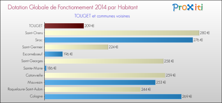 Montant des dotations globales de fonctionnement DGF par Habitant pour TOUGET et les communes proches en 2014. Comparaison des des dotations globales de fonctionnement DGF par habitant pour TOUGET et les communes voisines en 2014.