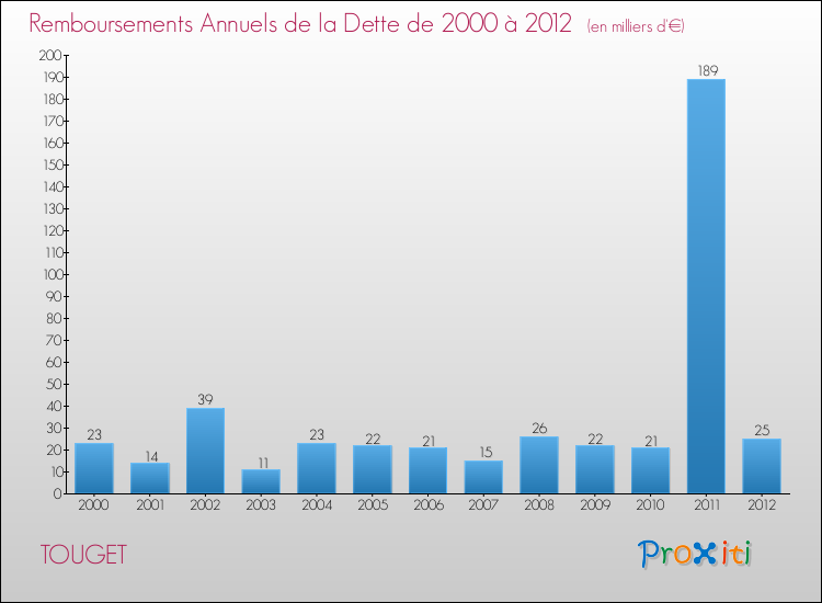 Evolution de l'annuité de la dette pour la commune de TOUGET de 2000 à 2012 Annuités de la dette pour TOUGET de 2000 à 2012