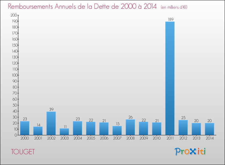 Evolution de l'annuité de la dette pour la commune de TOUGET de 2000 à 2014 Annuités de la dette pour TOUGET de 2000 à 2014