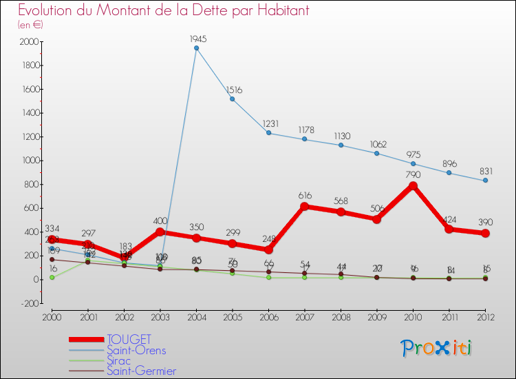 Evolution de la dette par habitant pour la commune de TOUGET et les communes proches de 2000 à 2012 Comparaison de la dette par habitant pour TOUGET et les communes voisines de 2000 à 2012