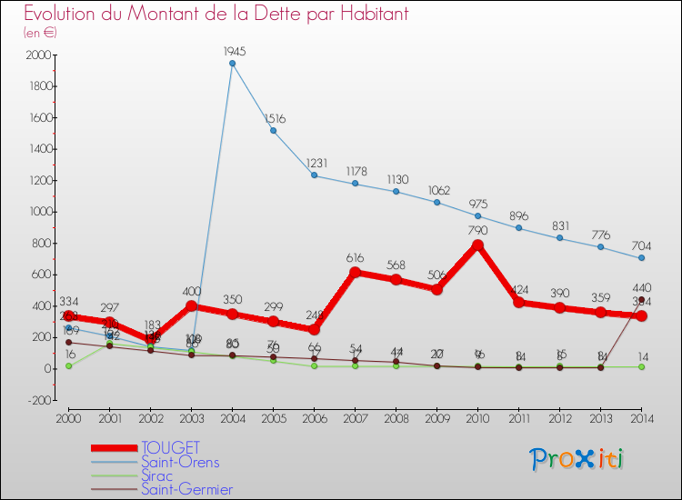 Evolution de la dette par habitant pour la commune de TOUGET et les communes proches de 2000 à 2014 Comparaison de la dette par habitant pour TOUGET et les communes voisines de 2000 à 2014