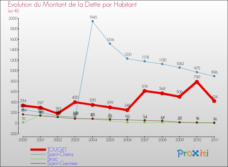 Evolution de la dette par habitant pour la commune de TOUGET et les communes proches Comparaison de la dette par habitant pour TOUGET et les communes voisines