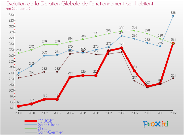 Evolution et montant de la dotation globale de fonctionnement par Habitant pour TOUGET et les communes proches Comparaison des dotations globales de fonctionnement par habitant pour TOUGET et les communes voisines