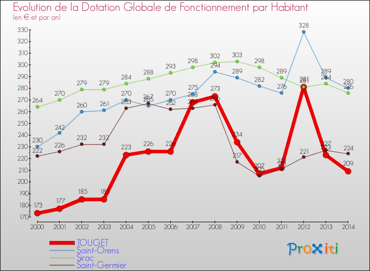Evolution et montant de la dotation globale de fonctionnement par Habitant pour TOUGET et les communes proches de 2000 à 2014. Comparaison des dotations globales de fonctionnement par habitant pour TOUGET et les communes voisines de 2000 à 2014.