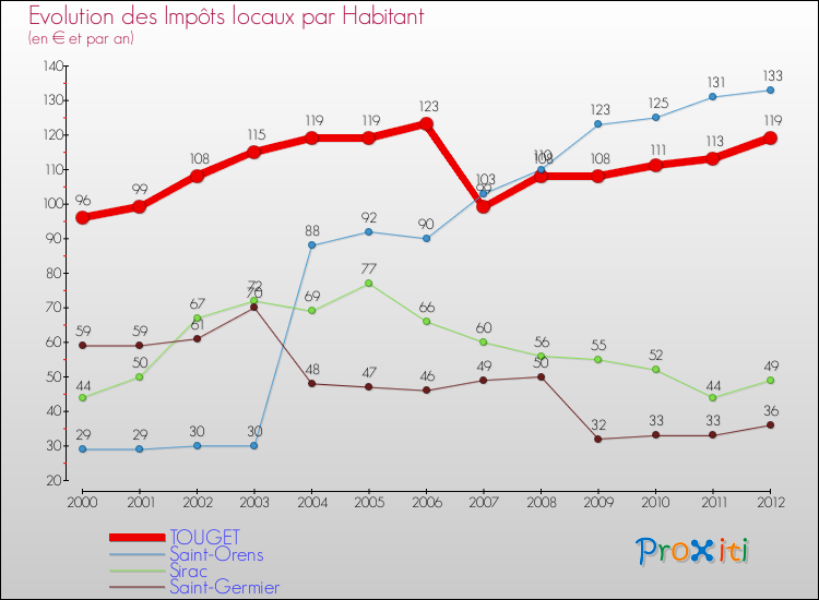 Evolution et montant des impôts locaux par Habitant pour TOUGET et les communes proches Comparaison des impôts locaux par habitant pour TOUGET et les communes voisines