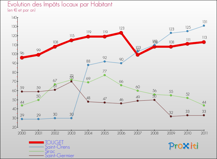 Evolution et montant des impôts locaux par Habitant pour TOUGET et les communes proches Comparaison des impôts locaux par habitant pour TOUGET et les communes voisines