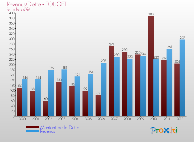 Evolution comparée de la dette et des revenus pour la commune de TOUGET de 2000 à 2012 Comparaison de la dette et des revenus pour TOUGET de 2000 à 2012