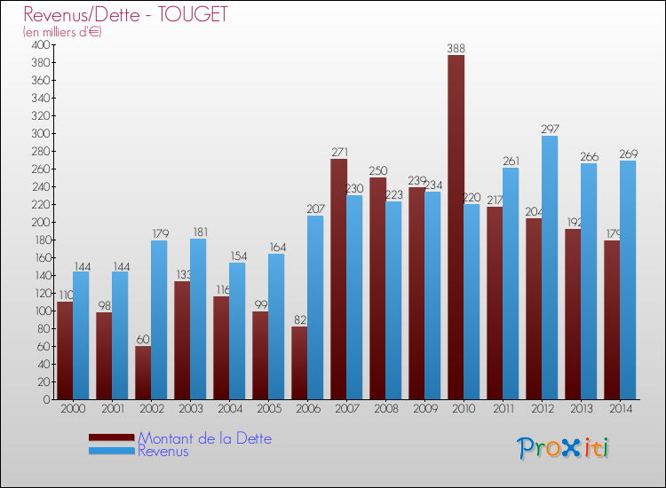 Evolution comparée de la dette et des revenus pour la commune de TOUGET de 2000 à 2014 Comparaison de la dette et des revenus pour TOUGET de 2000 à 2014
