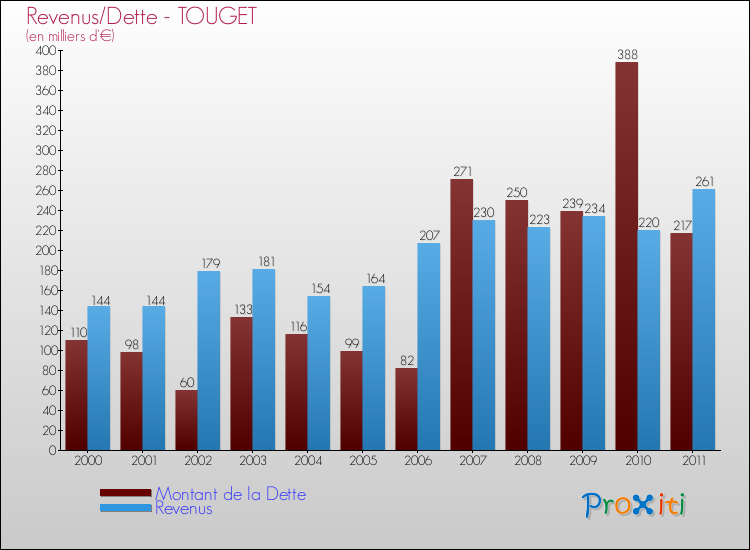 Evolution comparée de la dette et des revenus pour la commune de TOUGET de 2000 à 2011 Comparaison de la dette et des revenus pour TOUGET de 2000 à 2011
