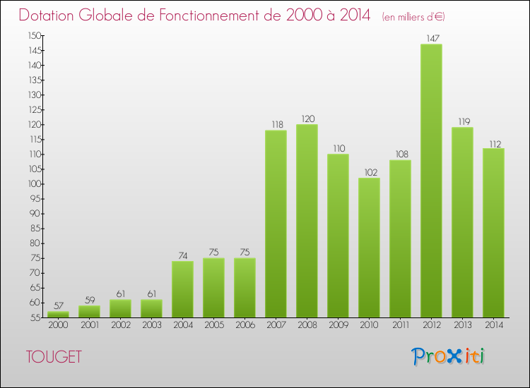 Evolution du montant de la Dotation Globale de Fonctionnement pour la commune de TOUGET de 2000 à 2014 Evolution du montant de la Dotation Globale de Fonctionnement pour TOUGET de 2000 à 2014
