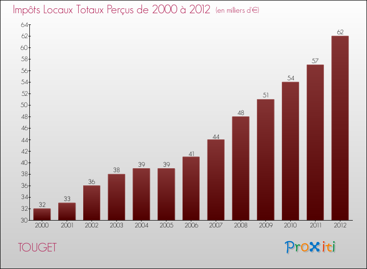 Evolution des Impôts Locaux pour la commune de TOUGET de 2000 à 2012 Evolution des Impôts Locaux pour TOUGET de 2000 à 2012