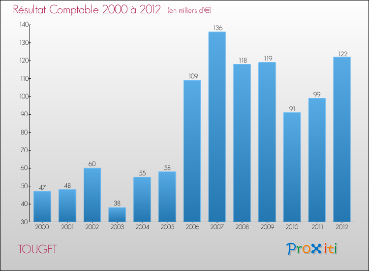 Evolution du résultat comptable pour la commune de TOUGET de 2000 à 2012 Evolution du résultat comptable pour TOUGET de 2000 à 2012