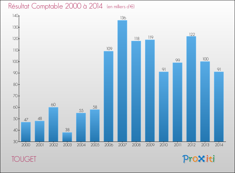 Evolution du résultat comptable pour la commune de TOUGET de 2000 à 2014 Evolution du résultat comptable pour TOUGET de 2000 à 2014