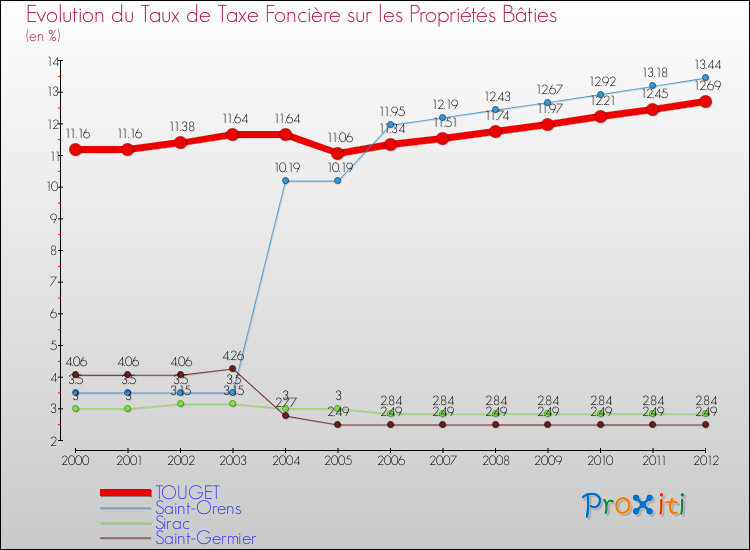 Evolution du taux de la taxe foncière sur le bati pour TOUGET et les communes proches de 2000 à 2012 Comparaison des taux de taxe foncière sur le bati pour TOUGET et les communes voisines de 2000 à 2012