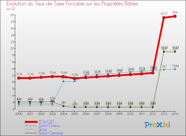 Evolution du taux de la taxe foncière sur le bati pour TOUGET et les communes proches de 2000 à 2014 Comparaison des taux de taxe foncière sur le bati pour TOUGET et les communes voisines de 2000 à 2014