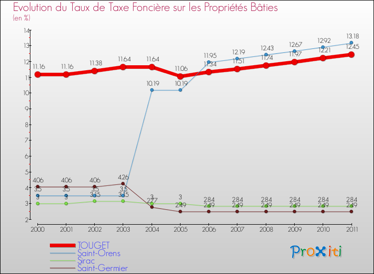 Evolution du taux de la taxe foncière sur le bati pour TOUGET et les communes proches Comparaison des taux de taxe foncière sur le bati pour TOUGET et les communes voisines