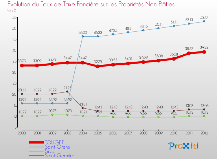 Evolution du taux de la taxe foncière sur les immeubles et terrains non batis pour TOUGET et les communes proches de 2000 à 2012 Comparaison des taux de la taxe foncière sur les immeubles et terrains non batis pour TOUGET et les communes voisines de 2000 à 2012