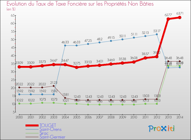 Evolution du taux de la taxe foncière sur les immeubles et terrains non batis pour TOUGET et les communes proches de 2000 à 2014 Comparaison des taux de la taxe foncière sur les immeubles et terrains non batis pour TOUGET et les communes voisines de 2000 à 2014