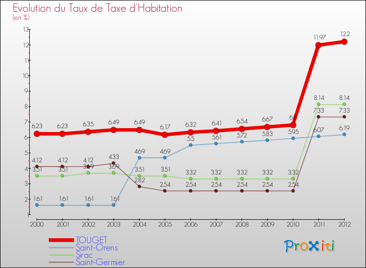 Evolution du taux de la taxe d'habitation pour TOUGET et les communes proches Comparaison des taux de la taxe d'habitation pour TOUGET et les communes voisines