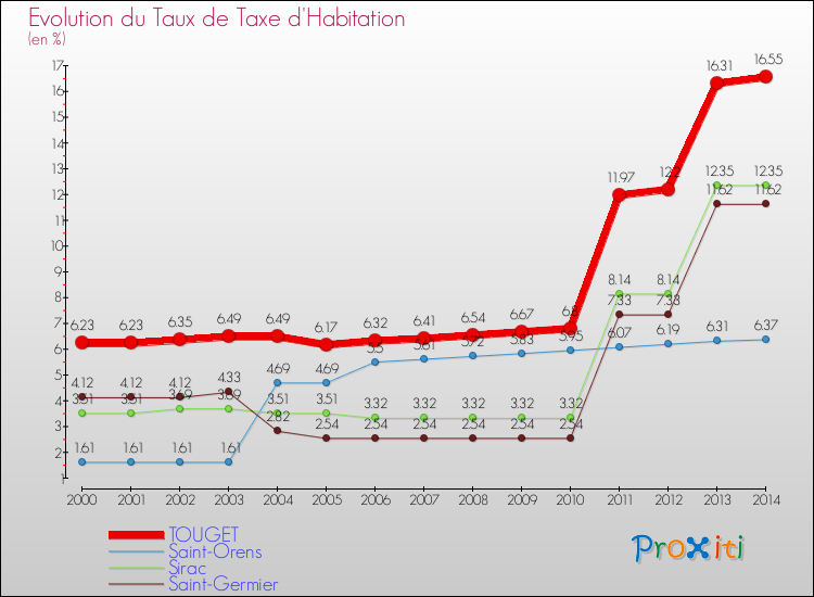 Evolution du taux de la taxe d'habitation pour TOUGET et les communes proches de 2000 à 2014 Comparaison des taux de la taxe d'habitation pour TOUGET et les communes voisines de 2000 à 2014