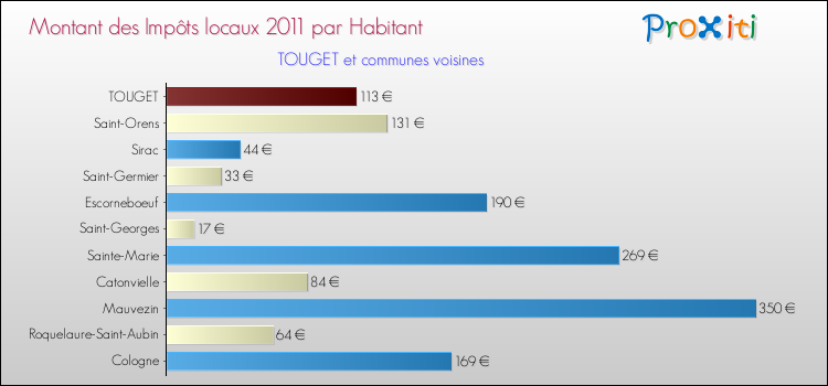 Montant des impôts locaux par Habitant pour TOUGET et les communes proches Comparaison des impôts locaux par habitant pour TOUGET et les communes voisines
