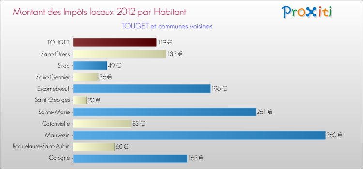 Montant des impôts locaux par Habitant pour TOUGET et les communes proches Comparaison des impôts locaux par habitant pour TOUGET et les communes voisines
