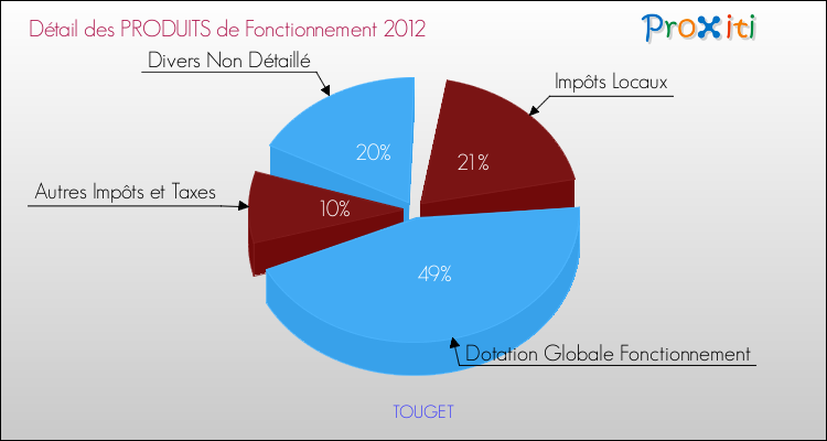 Décomposition du Budget de Fonctionnement 2012 de la commune de TOUGET Budget de Fonctionnement 2012 pour la commune de TOUGET