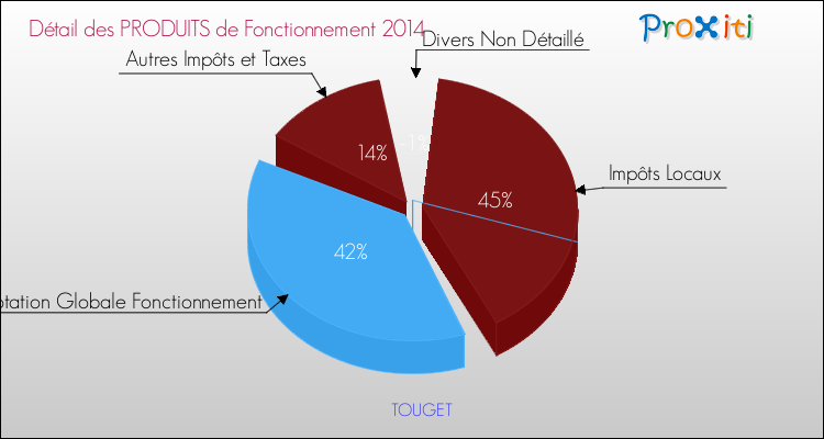 Décomposition du Budget de Fonctionnement 2014 de la commune de TOUGET Budget de Fonctionnement 2014 pour la commune de TOUGET