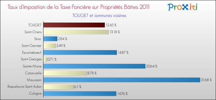 Taux d'imposition de la taxe foncière sur le bati 2011 pour TOUGET et les communes proches Comparaison des taux d'imposition de la taxe foncière sur le bati 2011 pour TOUGET et les communes voisines