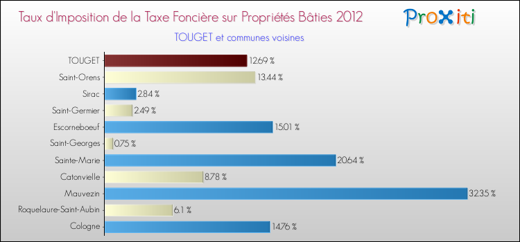 Taux d'imposition de la taxe foncière sur le bati 2012 pour TOUGET et les communes proches Comparaison des taux d'imposition de la taxe foncière sur le bati 2012 pour TOUGET et les communes voisines