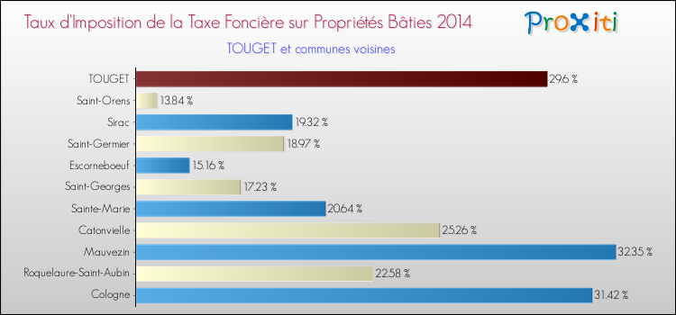 Taux d'imposition de la taxe foncière sur le bati 2014 pour TOUGET et les communes proches Comparaison des taux d'imposition de la taxe foncière sur le bati 2014 pour TOUGET et les communes voisines