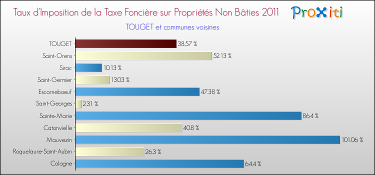 Taux d'imposition de la taxe foncière sur les immeubles et terrains non batis 2011 pour TOUGET et les communes proches Comparaison des taux d'imposition de la taxe foncière sur les immeubles et terrains non batis 2011 pour TOUGET et les communes voisines