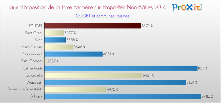 Taux d'imposition de la taxe foncière sur les immeubles et terrains non batis 2014 pour TOUGET et les communes proches Comparaison des taux d'imposition de la taxe foncière sur les immeubles et terrains non batis 2014 pour TOUGET et les communes voisines