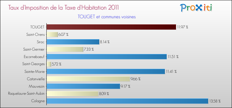 Taux d'imposition de la taxe d'habitation 2011 pour TOUGET et les communes proches Comparaison des taux d'imposition de la taxe d'habitation 2011 pour TOUGET et les communes voisines