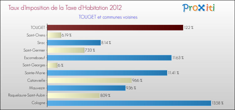 Taux d'imposition de la taxe d'habitation 2012 pour TOUGET et les communes proches Comparaison des taux d'imposition de la taxe d'habitation 2012 pour TOUGET et les communes voisines