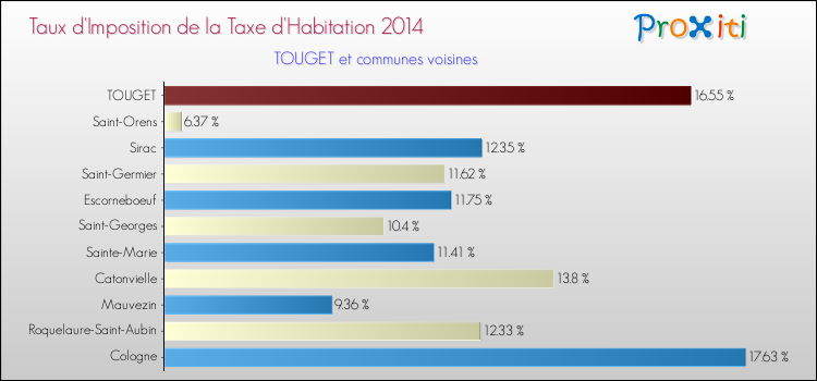 Taux d'imposition de la taxe d'habitation 2014 pour TOUGET et les communes proches Comparaison des taux d'imposition de la taxe d'habitation 2014 pour TOUGET et les communes voisines