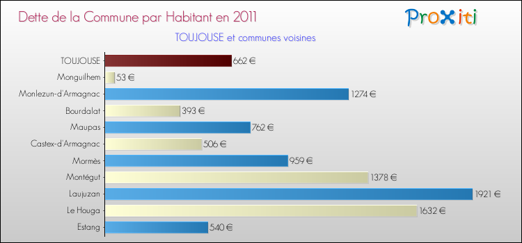 Dette par habitant de la commune en 2011 pour TOUJOUSE et les communes proches Comparaison de la dette par habitant de la commune en 2011 pour TOUJOUSE et les communes voisines