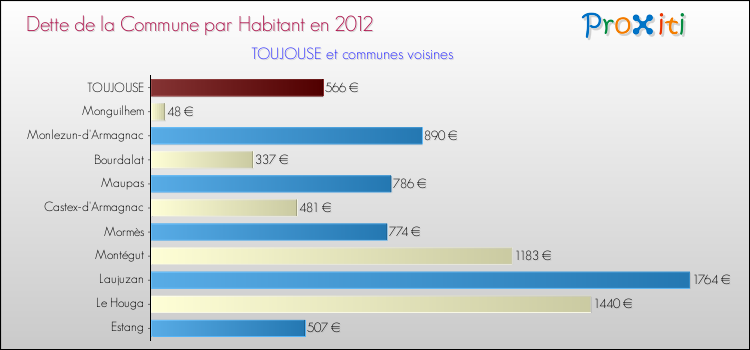 Dette par habitant de la commune en 2012 pour TOUJOUSE et les communes proches Comparaison de la dette par habitant de la commune en 2012 pour TOUJOUSE et les communes voisines