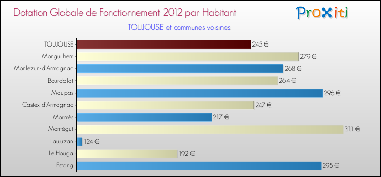 Montant des dotations globales de fonctionnement DGF par Habitant pour TOUJOUSE et les communes proches Comparaison des des dotations globales de fonctionnement DGF par habitant pour TOUJOUSE et les communes voisines