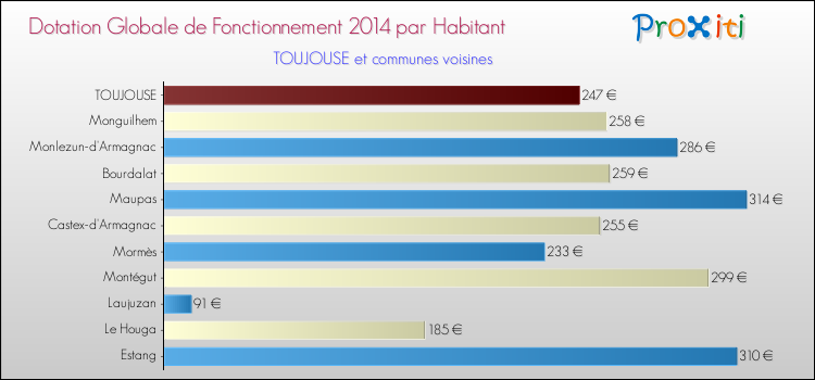 Montant des dotations globales de fonctionnement DGF par Habitant pour TOUJOUSE et les communes proches en 2014. Comparaison des des dotations globales de fonctionnement DGF par habitant pour TOUJOUSE et les communes voisines en 2014.