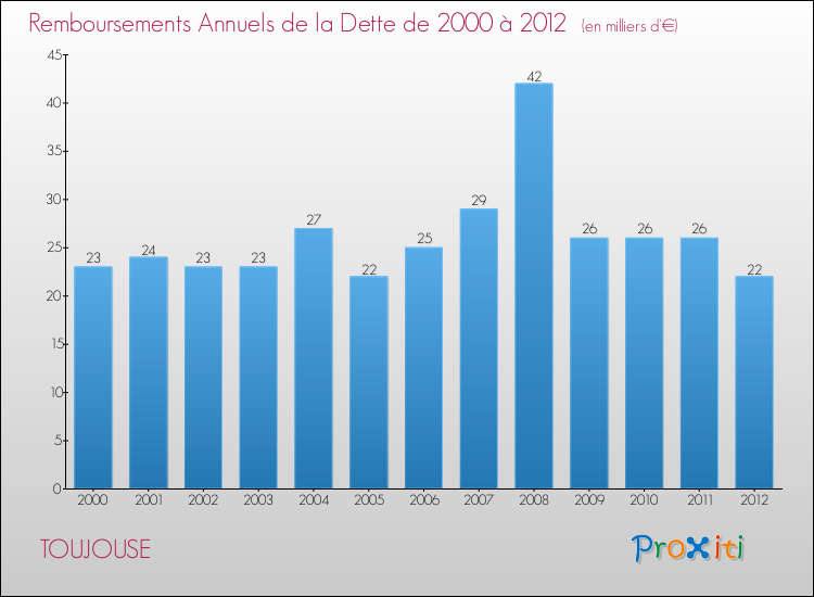 Evolution de l'annuité de la dette pour la commune de TOUJOUSE de 2000 à 2012 Annuités de la dette pour TOUJOUSE de 2000 à 2012